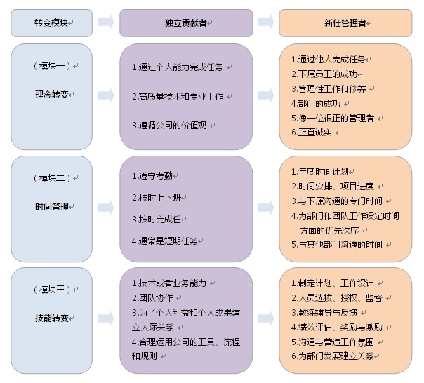 培訓