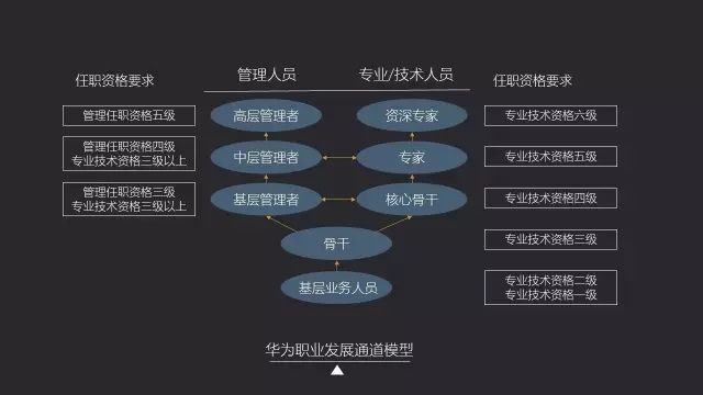 管理
